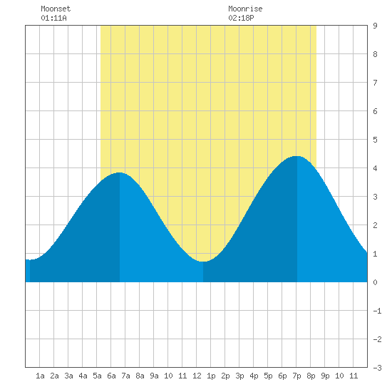 Hashamomuck Beach tide chart for Tuesday, June 27, 2023