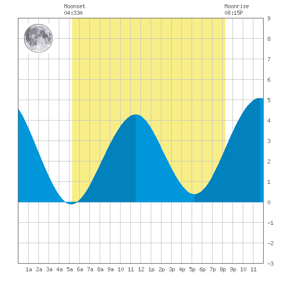 Hashamomuck Beach tide chart for Saturday, June 3, 2023