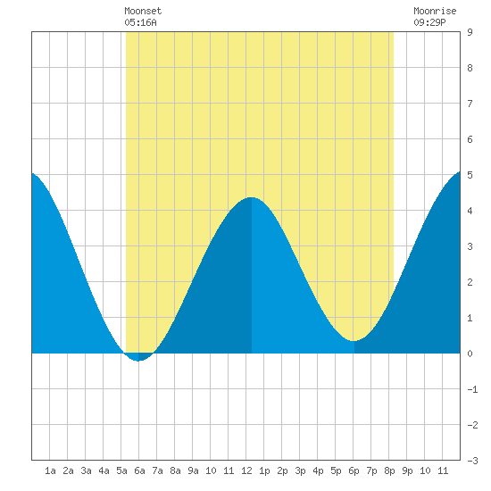 Hashamomuck Beach tide chart for Sunday, June 4, 2023