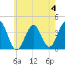 Hashamomuck Beach tide chart for Sunday, June 4, 2023