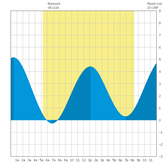 Hashamomuck Beach tide chart for Monday, June 5, 2023