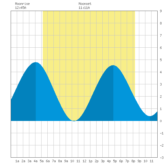 Hashamomuck Beach tide chart for Friday, June 9, 2023