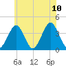 Hashamomuck Beach tide chart for Monday, July 10, 2023