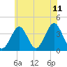 Hashamomuck Beach tide chart for Tuesday, July 11, 2023