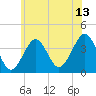 Hashamomuck Beach tide chart for Thursday, July 13, 2023