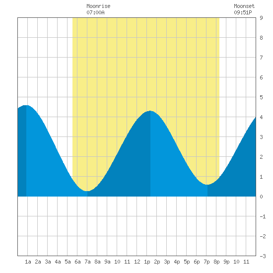 Hashamomuck Beach tide chart for Wednesday, July 19, 2023