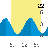 Hashamomuck Beach tide chart for Saturday, July 22, 2023