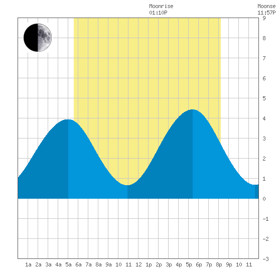Hashamomuck Beach tide chart for Tuesday, July 25, 2023