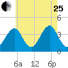Hashamomuck Beach tide chart for Tuesday, July 25, 2023