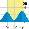 Hashamomuck Beach tide chart for Wednesday, July 26, 2023