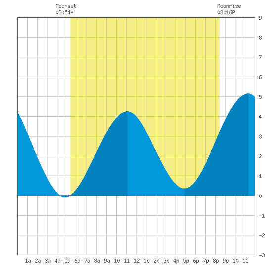 Hashamomuck Beach tide chart for Sunday, July 2, 2023