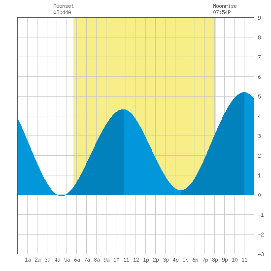 Hashamomuck Beach tide chart for Monday, July 31, 2023