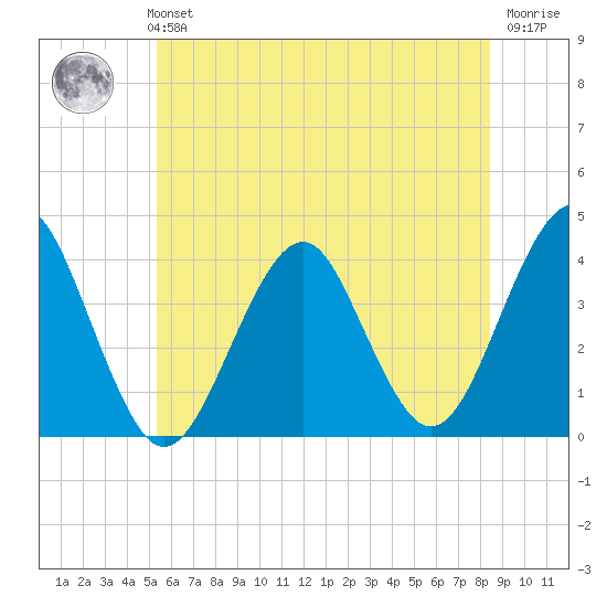 Hashamomuck Beach tide chart for Monday, July 3, 2023