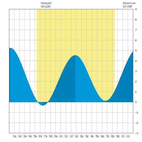 Hashamomuck Beach tide chart for Tuesday, July 4, 2023