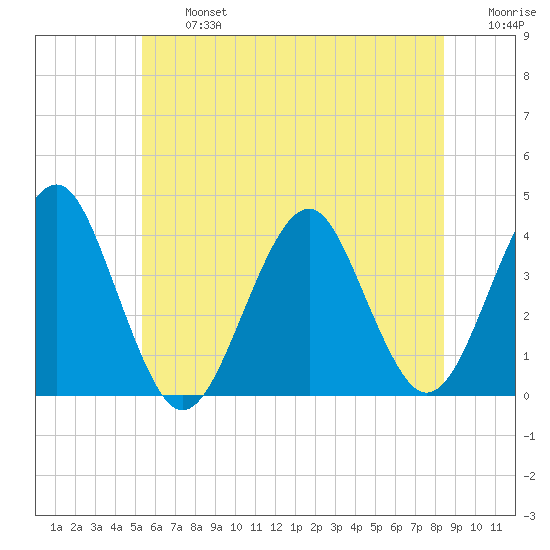 Hashamomuck Beach tide chart for Wednesday, July 5, 2023