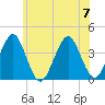 Hashamomuck Beach tide chart for Friday, July 7, 2023