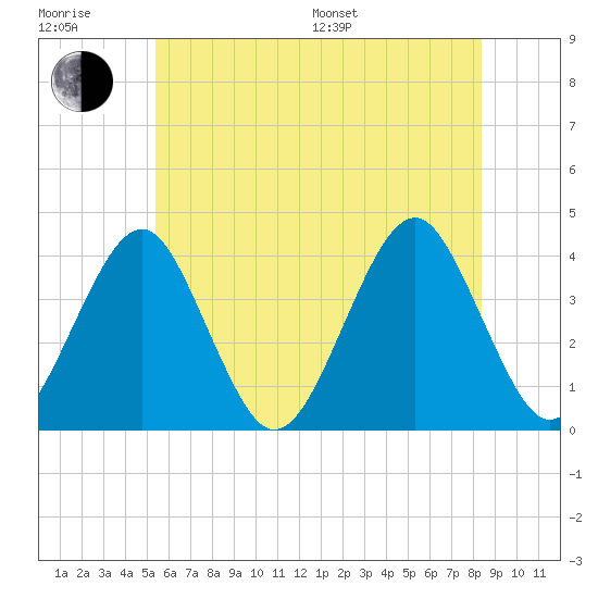 Hashamomuck Beach tide chart for Sunday, July 9, 2023