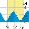 Hashamomuck Beach tide chart for Monday, August 14, 2023