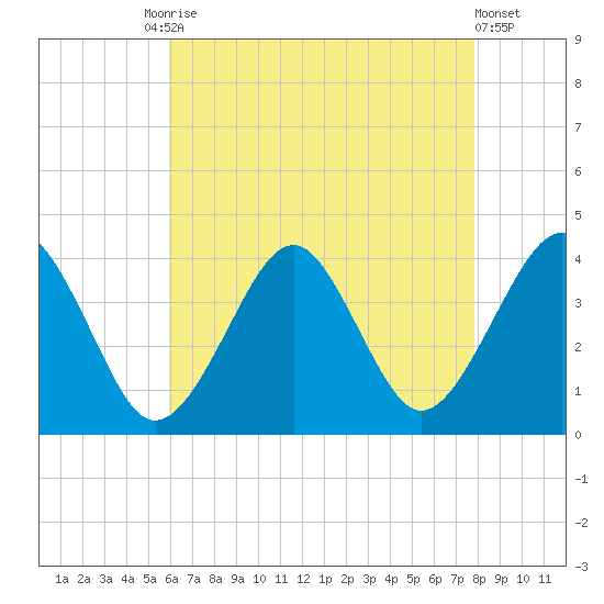 Hashamomuck Beach tide chart for Tuesday, August 15, 2023