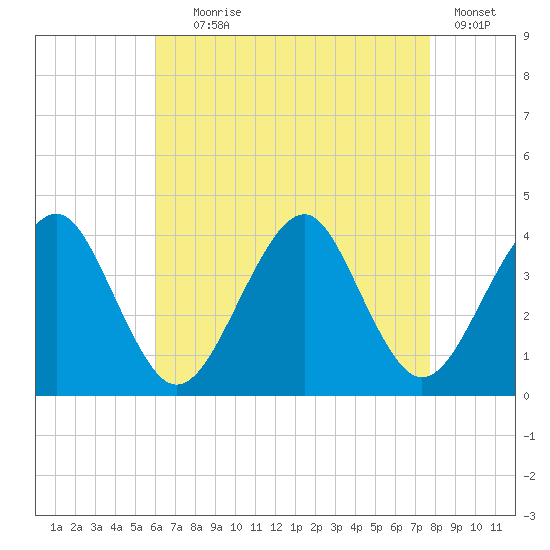 Hashamomuck Beach tide chart for Friday, August 18, 2023