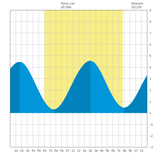 Hashamomuck Beach tide chart for Saturday, August 19, 2023