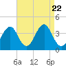 Hashamomuck Beach tide chart for Tuesday, August 22, 2023