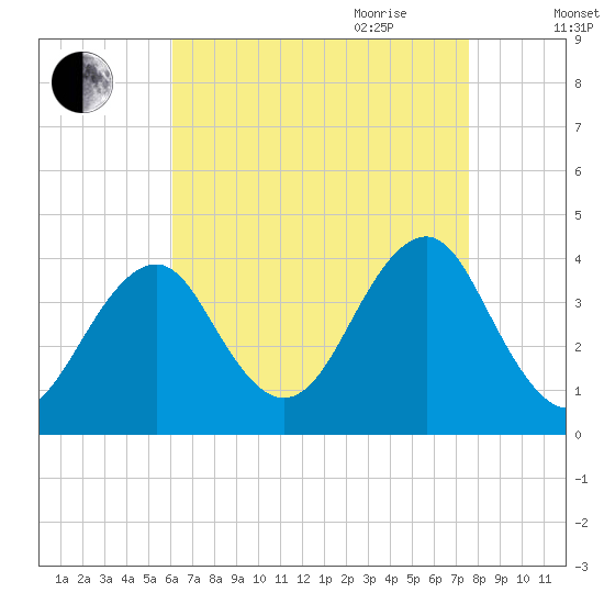 Hashamomuck Beach tide chart for Thursday, August 24, 2023