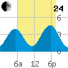 Hashamomuck Beach tide chart for Thursday, August 24, 2023