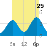 Hashamomuck Beach tide chart for Friday, August 25, 2023