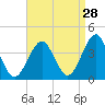 Hashamomuck Beach tide chart for Monday, August 28, 2023