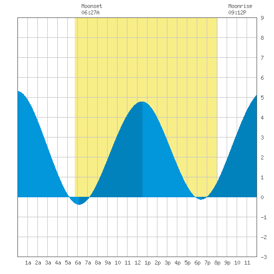 Hashamomuck Beach tide chart for Wednesday, August 2, 2023