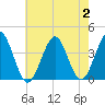 Hashamomuck Beach tide chart for Wednesday, August 2, 2023