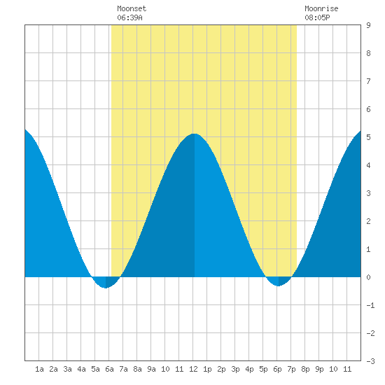 Hashamomuck Beach tide chart for Thursday, August 31, 2023