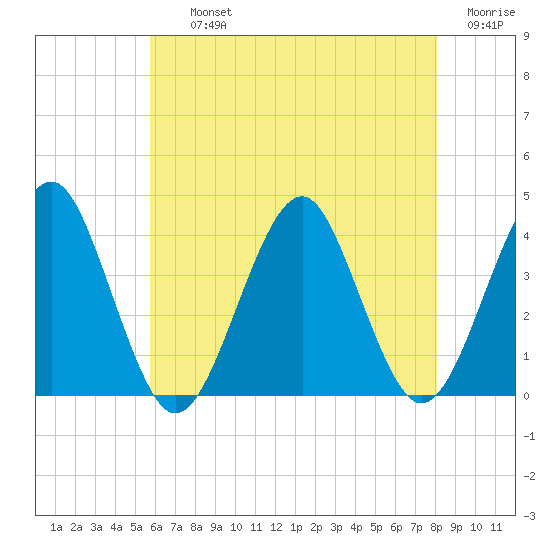 Hashamomuck Beach tide chart for Thursday, August 3, 2023