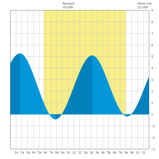 Hashamomuck Beach tide chart for Friday, August 4, 2023