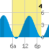 Hashamomuck Beach tide chart for Friday, August 4, 2023