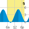 Hashamomuck Beach tide chart for Saturday, August 5, 2023