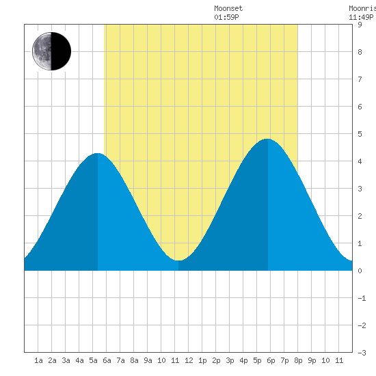 Hashamomuck Beach tide chart for Tuesday, August 8, 2023