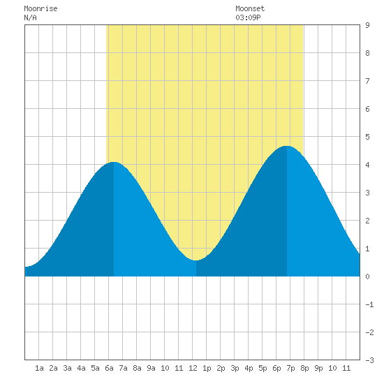 Hashamomuck Beach tide chart for Wednesday, August 9, 2023