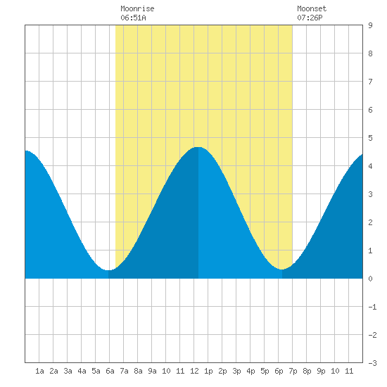 Hashamomuck Beach tide chart for Friday, September 15, 2023