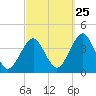 Hashamomuck Beach tide chart for Monday, September 25, 2023