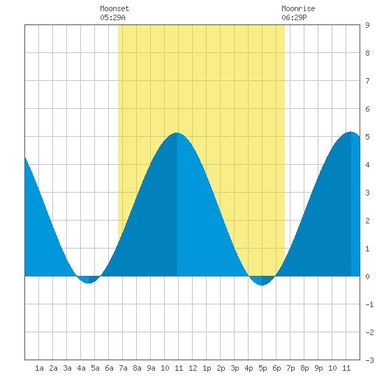 Hashamomuck Beach tide chart for Thursday, September 28, 2023