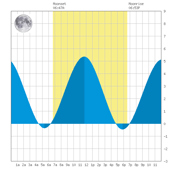 Hashamomuck Beach tide chart for Friday, September 29, 2023