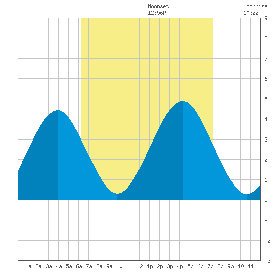 Hashamomuck Beach tide chart for Tuesday, September 5, 2023