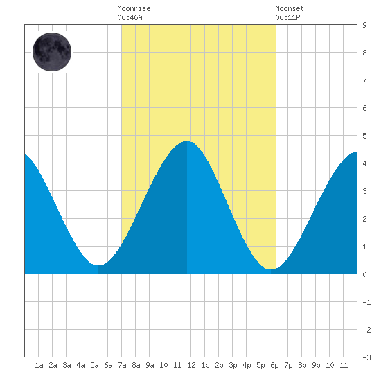 Hashamomuck Beach tide chart for Saturday, October 14, 2023