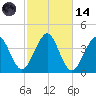 Hashamomuck Beach tide chart for Saturday, October 14, 2023