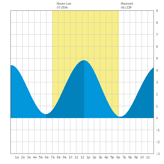 Hashamomuck Beach tide chart for Sunday, October 15, 2023