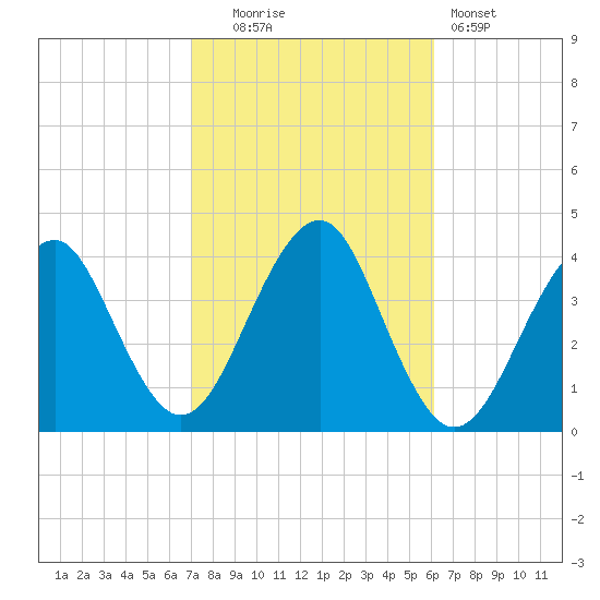 Hashamomuck Beach tide chart for Monday, October 16, 2023