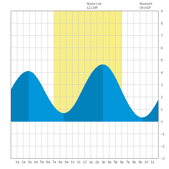 Hashamomuck Beach tide chart for Thursday, October 19, 2023