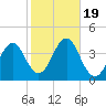 Hashamomuck Beach tide chart for Thursday, October 19, 2023
